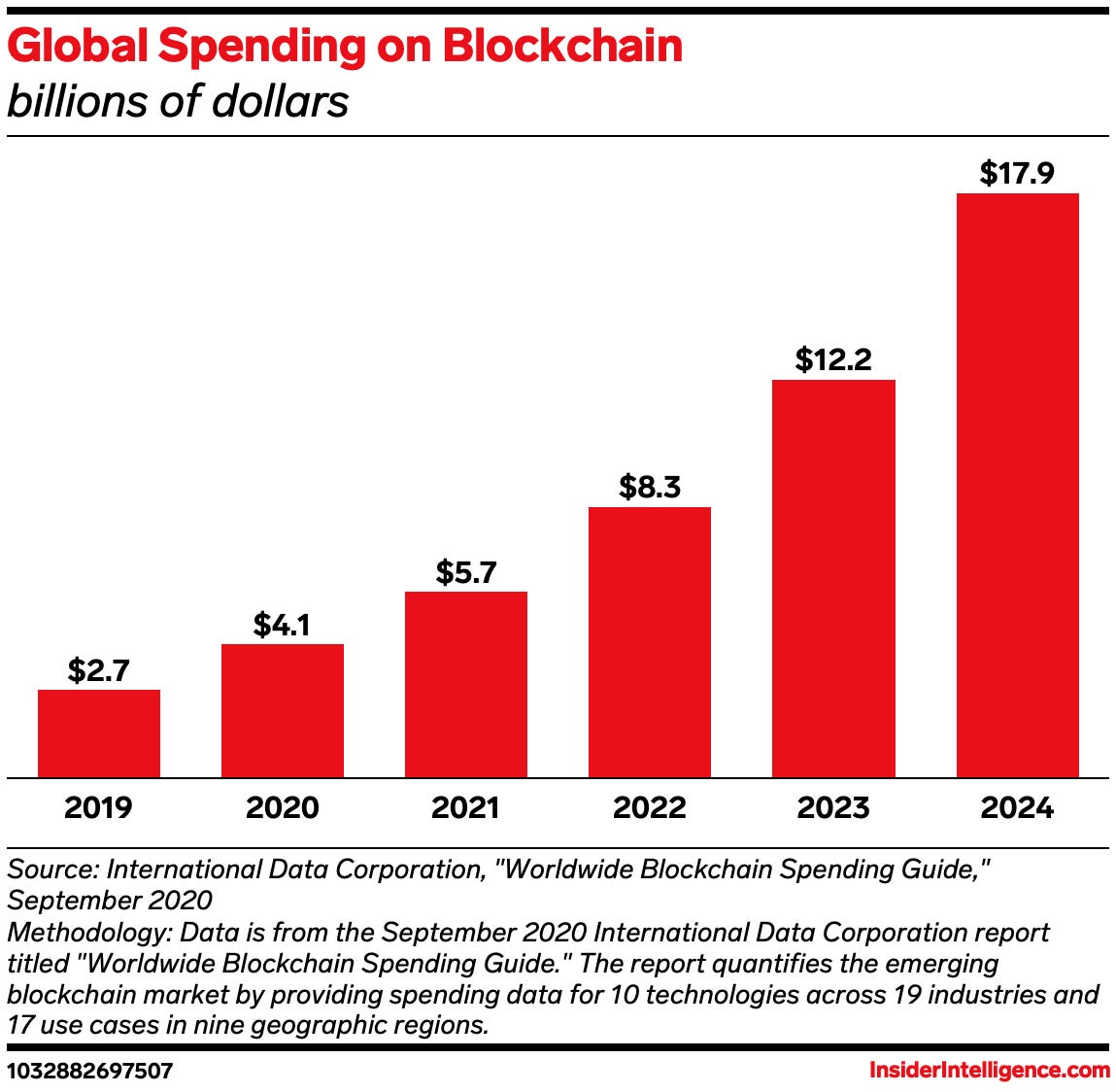 ConsenSys bags $450M in megaround as investors flock to back blockchain