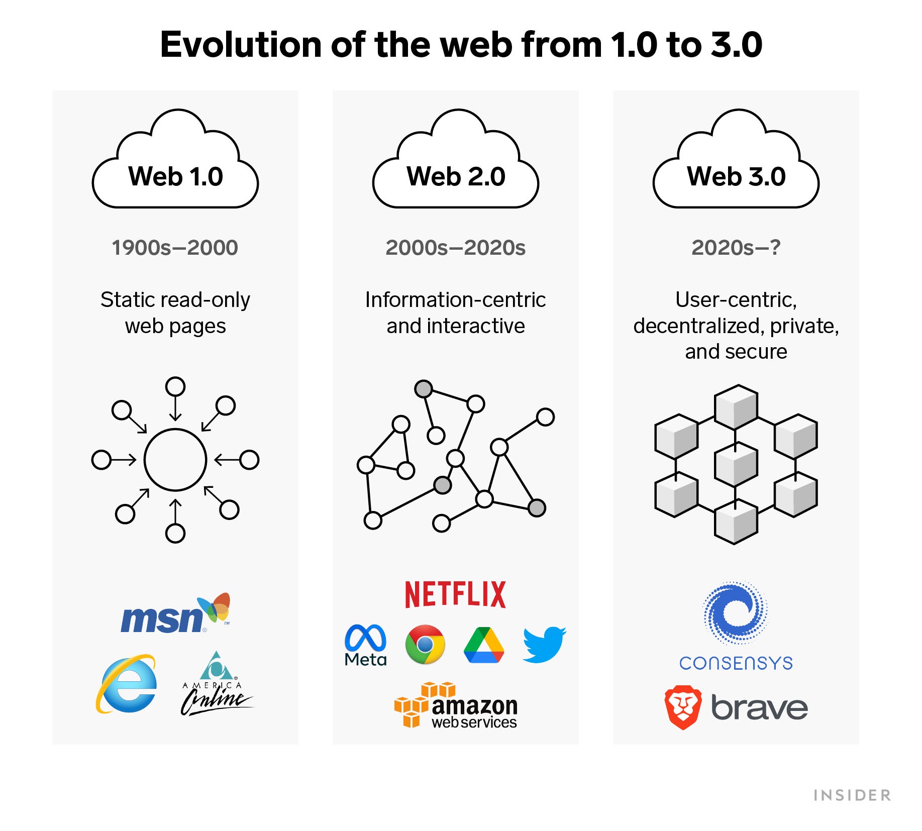 A graphic showing the evolution of the web from 1.0 to 3.0