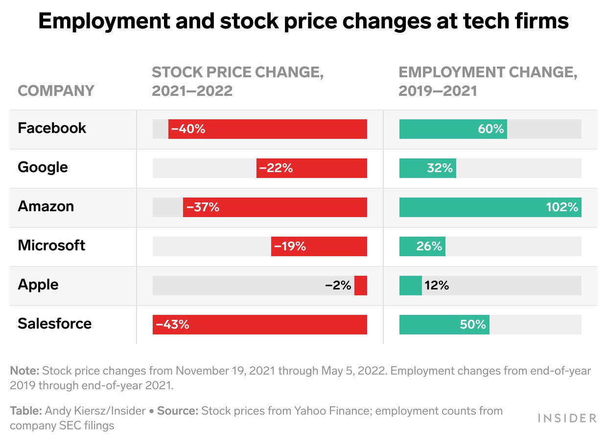 Employment and stock prices at tech firms