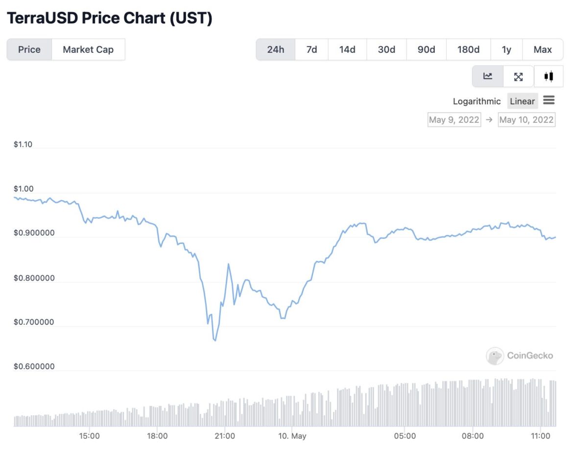 A controversial stablecoin is 'breaking the buck.' Here's what that means, and why it's such a big deal.