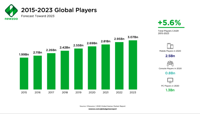 Market Trends - Global Players