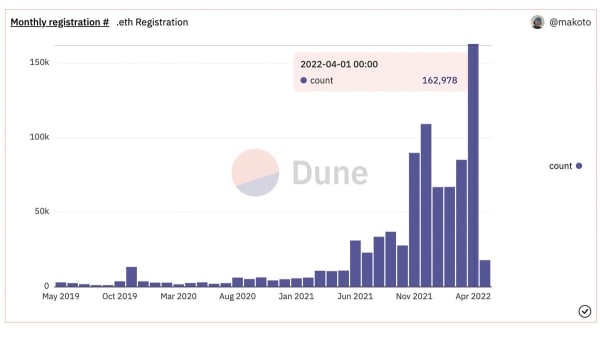 ENS April 2022 registrations