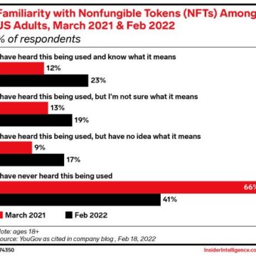 Mastercard wants to make it easier to buy NFTs, but customer adoption is in doubt