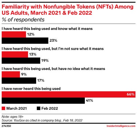 Mastercard wants to make it easier to buy NFTs, but customer adoption is in doubt