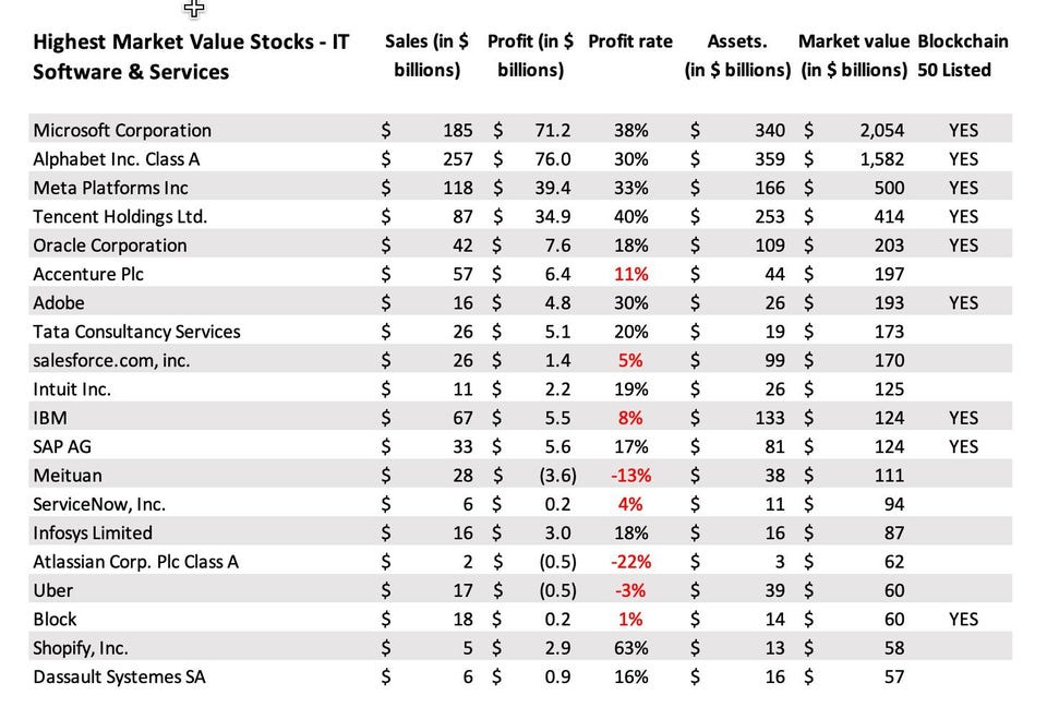 Top 20 Biggest & Popular & Profitable Blockchain Companies WorldWide