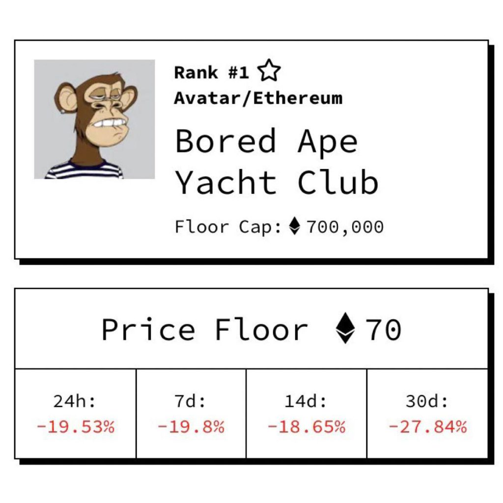 The floor price of the Bored Ape Yacht Club has fallen to 70 ETH