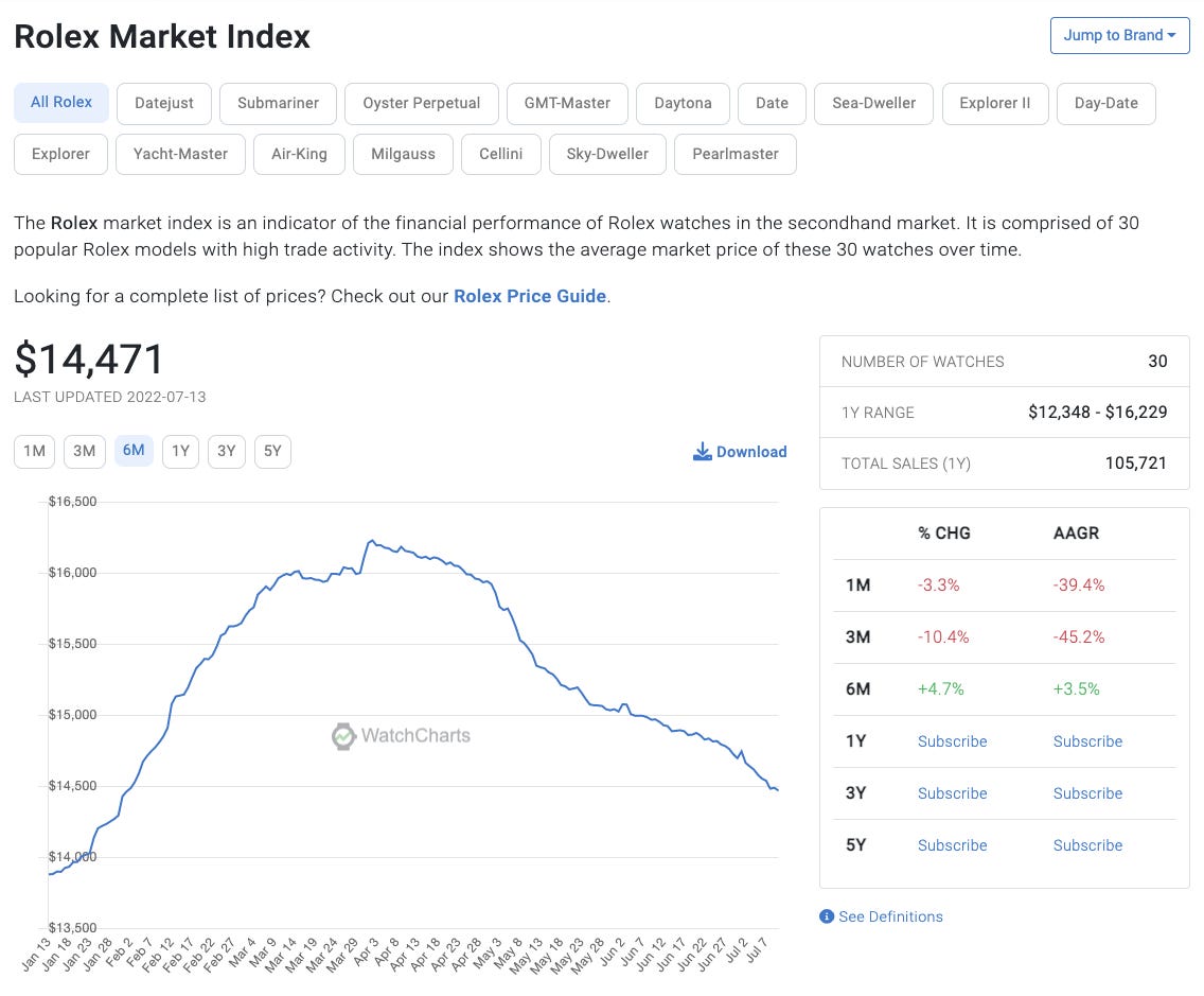 Watch Charts Rolex Price Index showing first half of 2022 performance