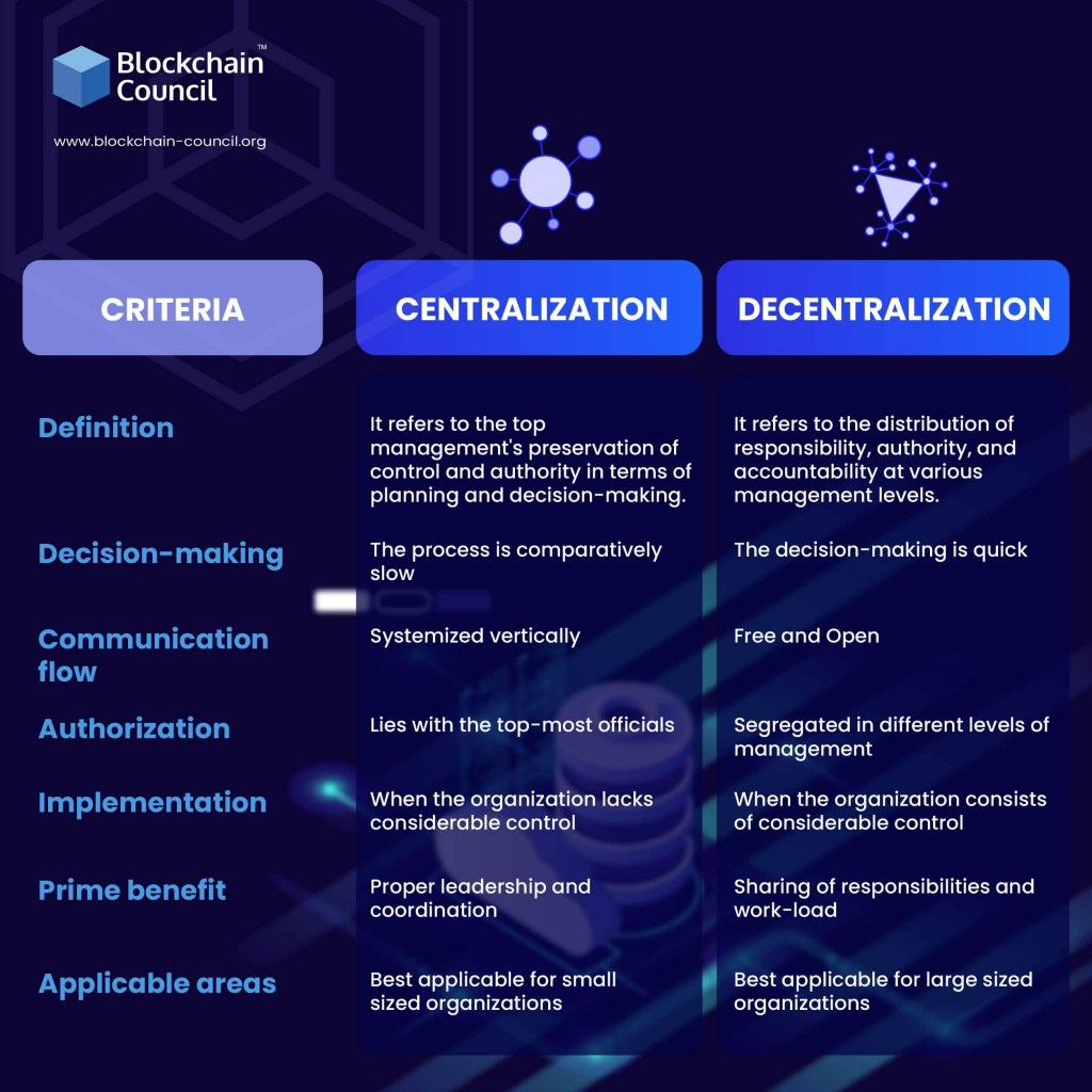 What is Decentralized Ecommerce & Its Features | Decentralized Vs Non Decentralized eCommerce
