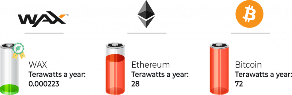 WAX is vastly more energy-efficient than Ethereum and Bitcoin