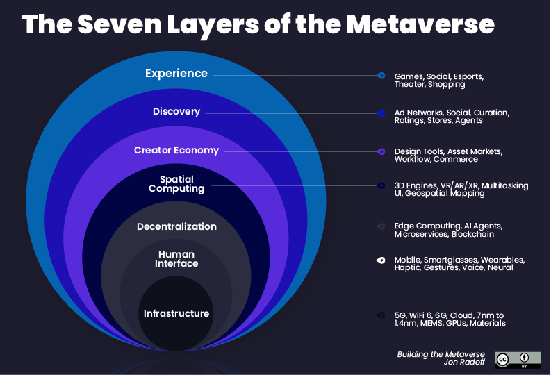 7 Layers of Metaverse