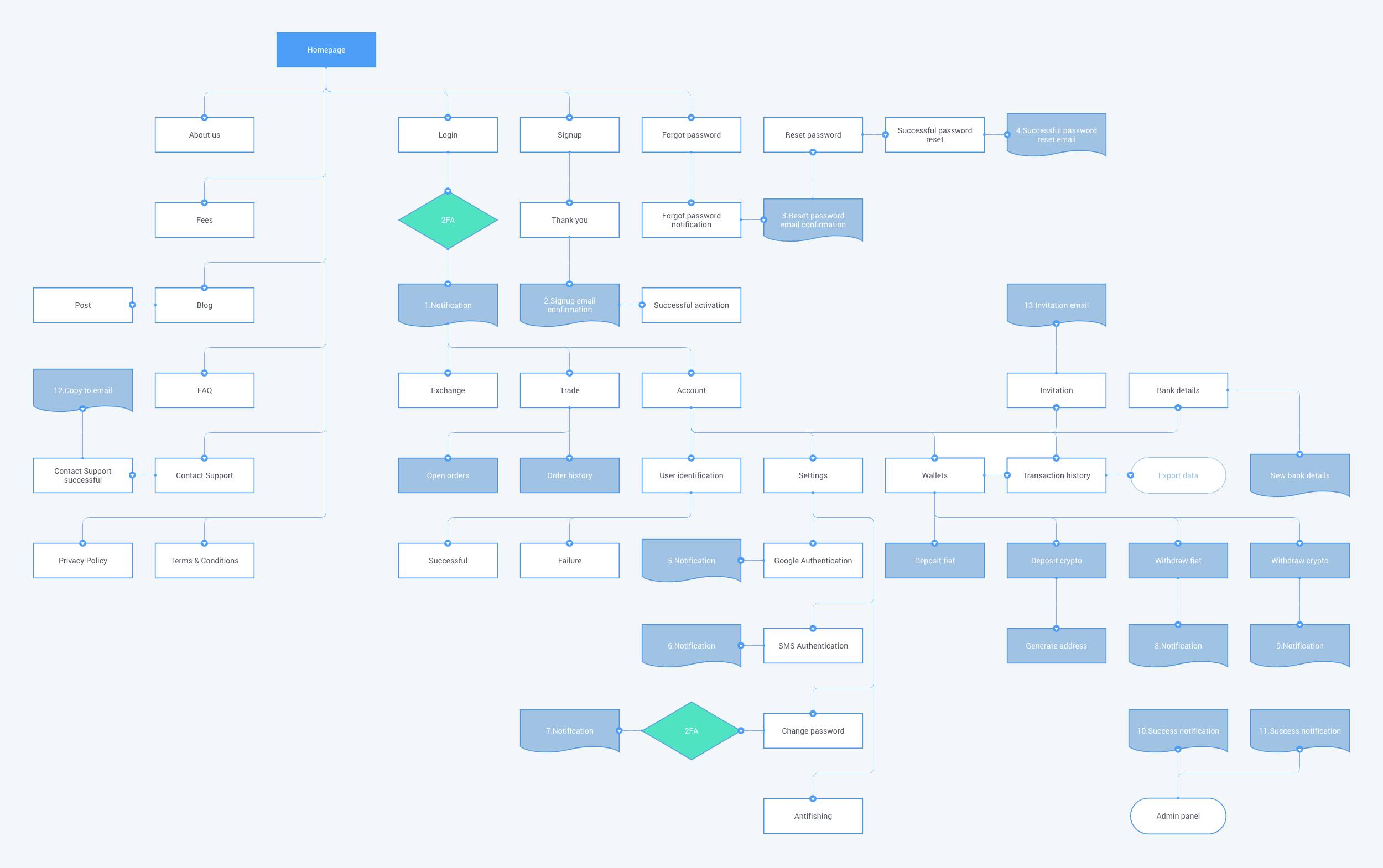 An example of an informational architecture of a Web3 platform