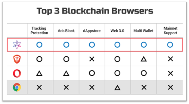 Web3 Browsers Different From The Web2 Brower