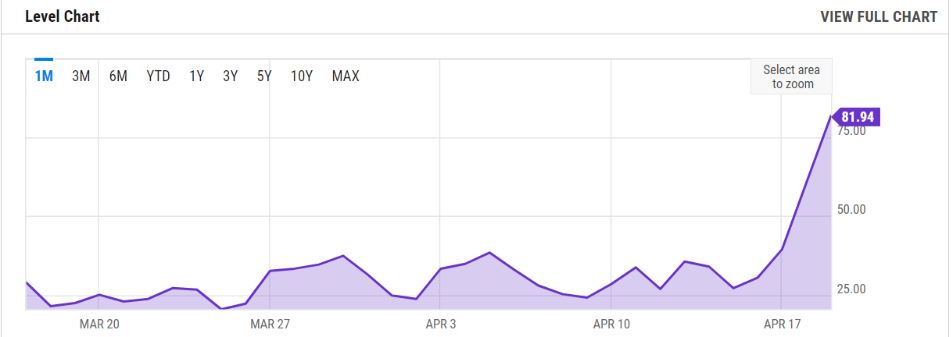 ETH gas fee increase in last month. Source Ychart