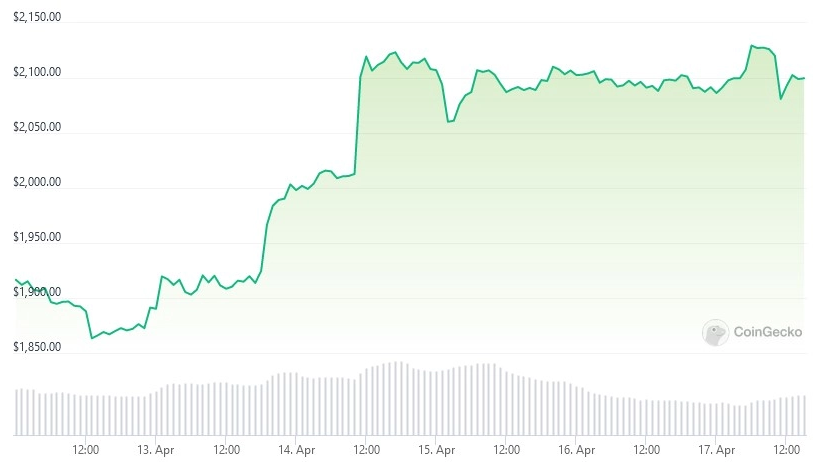 Ether reaches 11-month high as post-Shapella withdrawals pass 1M ETH