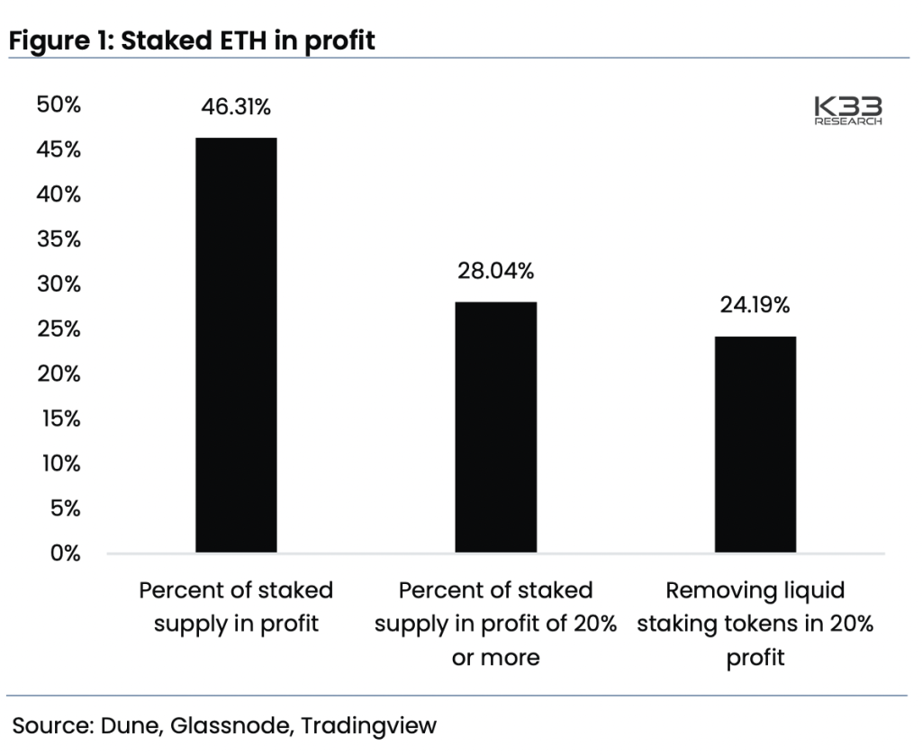 Ethereum's Shanghai upgrade to bring $2.4B selling pressure