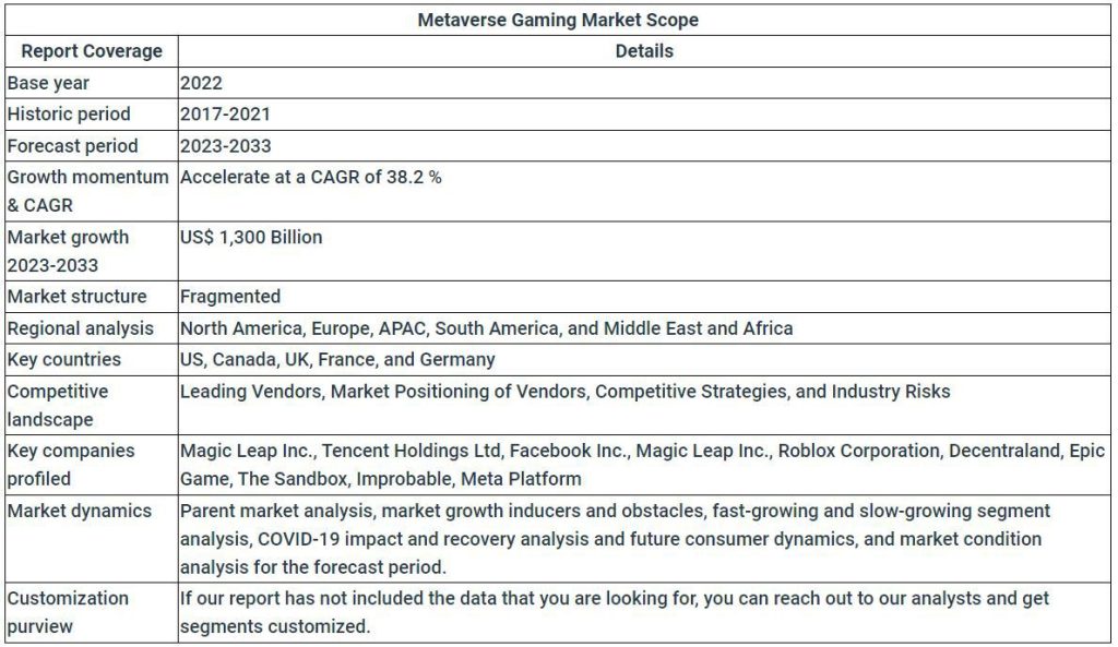 Metaverse gaming market sales to reach $1,300 Billion by 2033