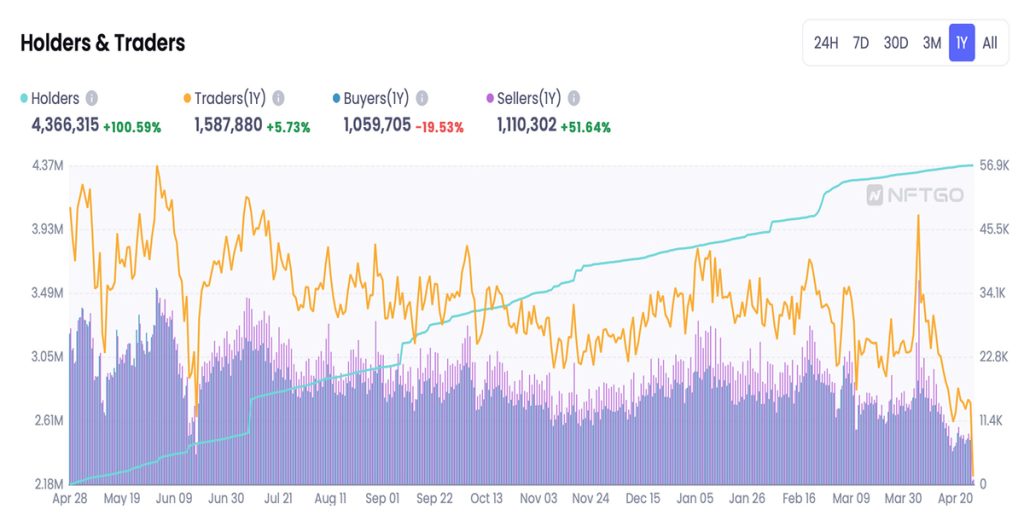 NFT markets are unbalanced, with sellers in the majority Data