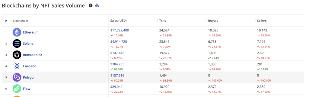 Polygon, Cardano, and Solana NFT sales increase while Ethereum sales decline