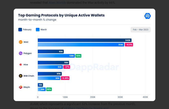 Polygon is second largest gaming blockchain after user activity surges in March