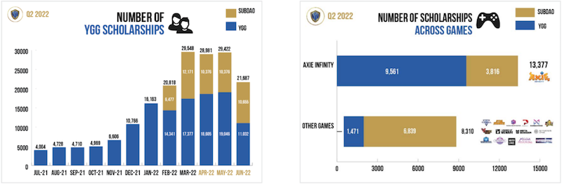 YGG performance over time