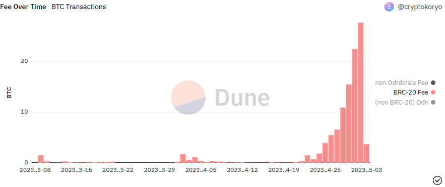 BRC-20 token standard The new destination for meme tokens