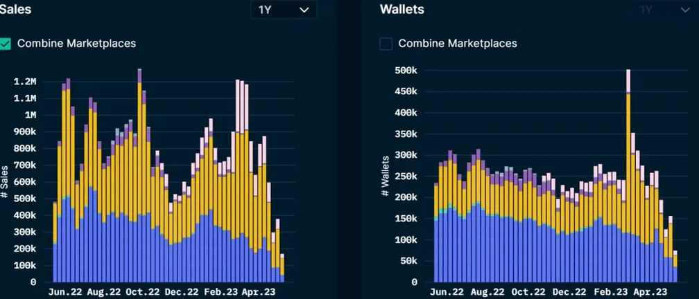 Blur token airdrop drives first quarter NFT volumes to outpace Q4