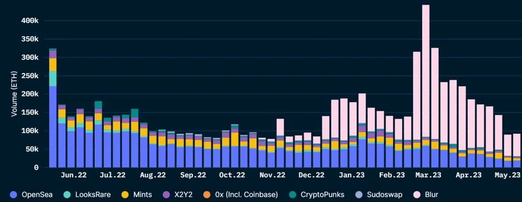 Blur token airdrop drives first quarter NFT volumes to outpace Q4