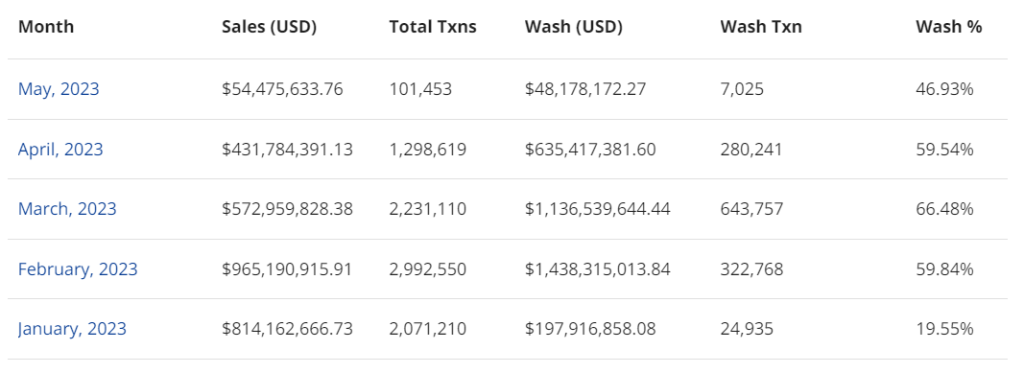 Ethereum surpassed US$635M in NFT wash trades in April, CryptoSlam reports