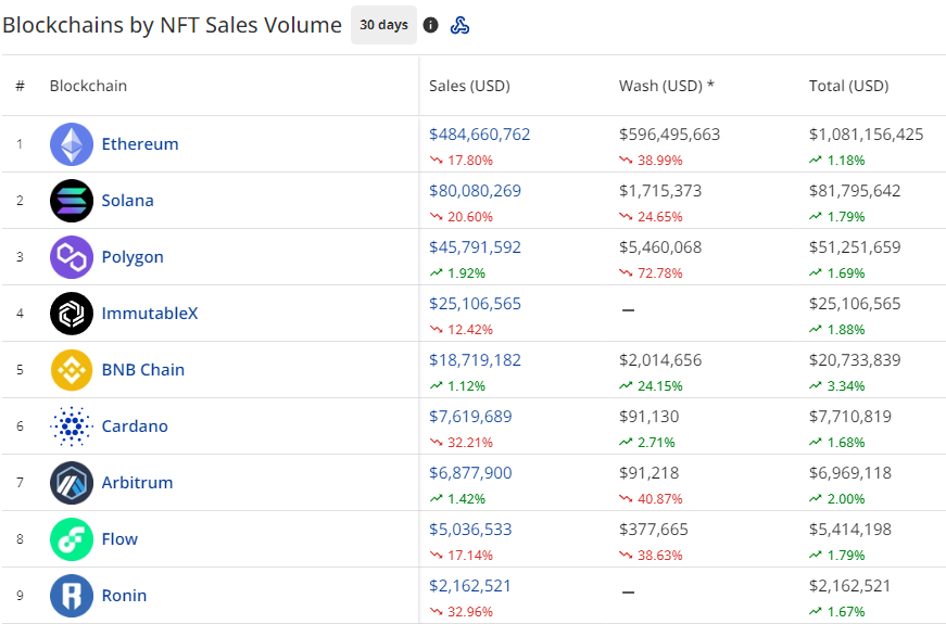 Ethereum surpassed US$635M in NFT wash trades in April, CryptoSlam reports