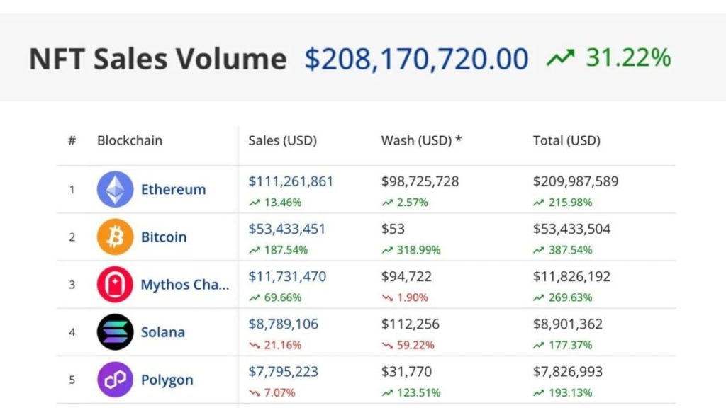 Last week's NFT sales skyrocketed by 31%