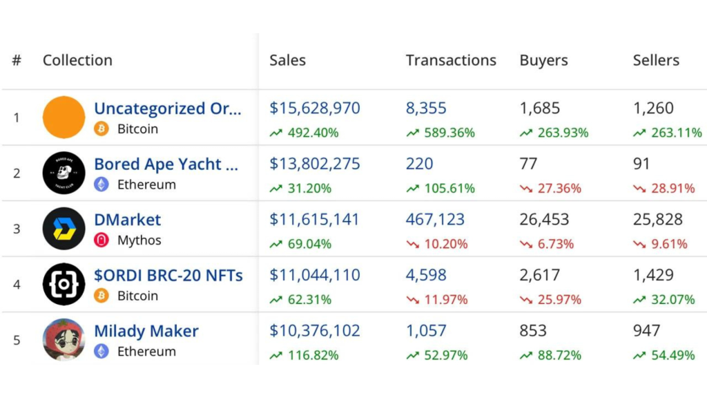 Last week's NFT sales skyrocketed by 31%