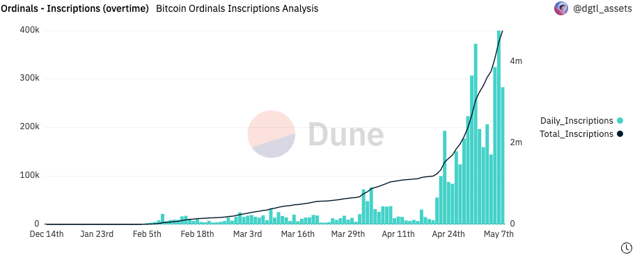 Ordinals inscriptions surge to nearly 4.8 Million