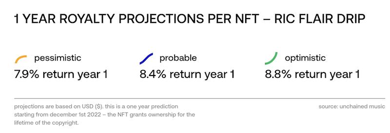 Estimated yearly returns for Offset and Metro Boomin’s 2017 song Ric Flair Drip