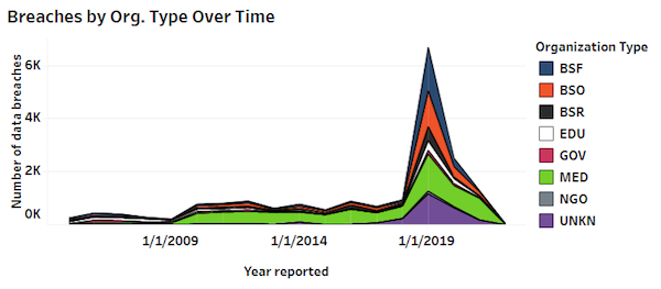 Breaches by org. type over time