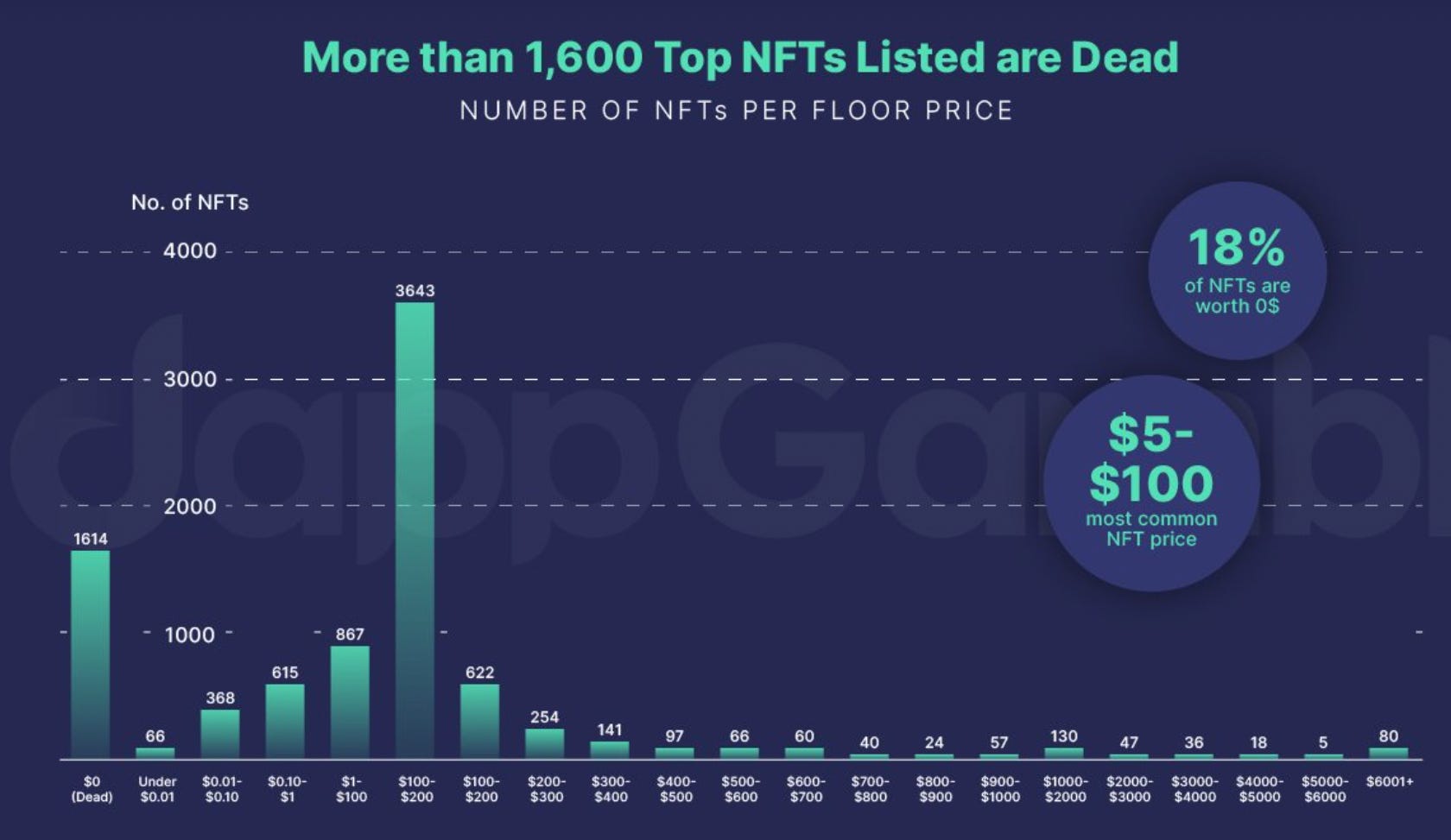 NFTs are dead, dappgambl chart