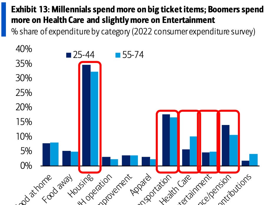 Millennials spending vs. boomers.