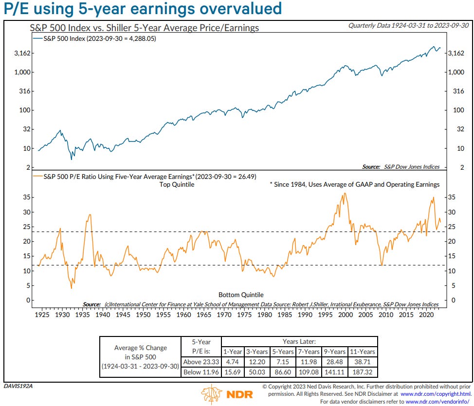 stock market valuations