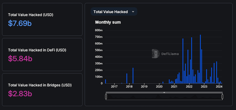 DeFi Llama’s tally of funds stolen by hackers so far