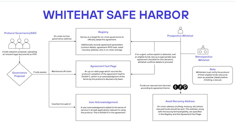 The White Safe Harbor Agreement - it’s pretty simple really