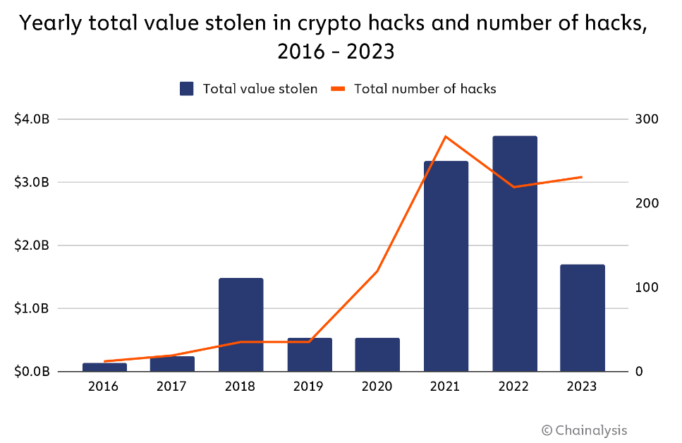Chainalysis chart shows total cryptocurrencies stolen from 2016.