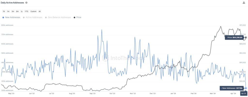 Graph from data firm IntoTheBlock shows daily new addresses on the Bitcoin network are at its lowest point in two years.