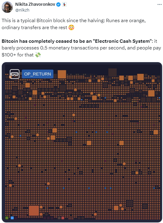 A tweet from Blockchair's Nikita Zhavoronkov illustrates what a typical Bitcoin block looks like nowadays, with most of its activities dominated by Runes.