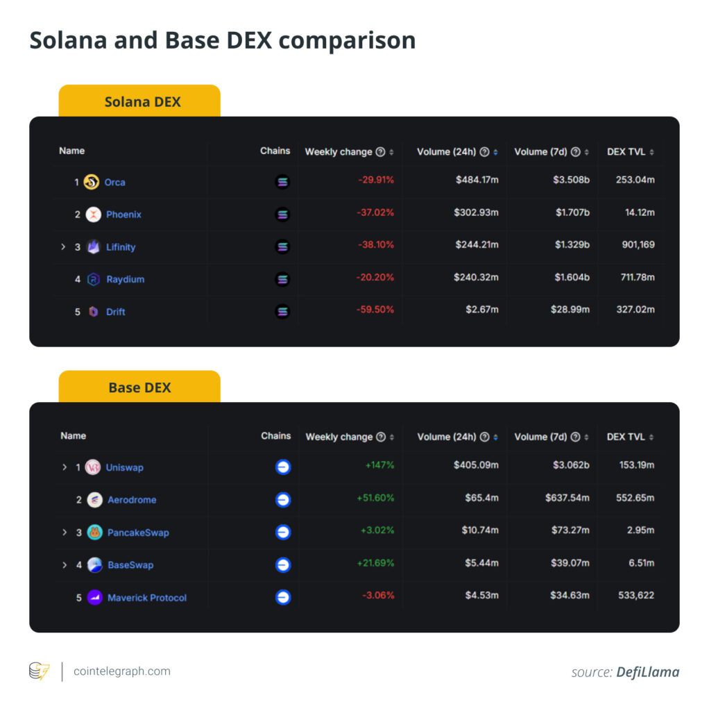 Two tables showing the difference in Solana and Base DEX performance.
