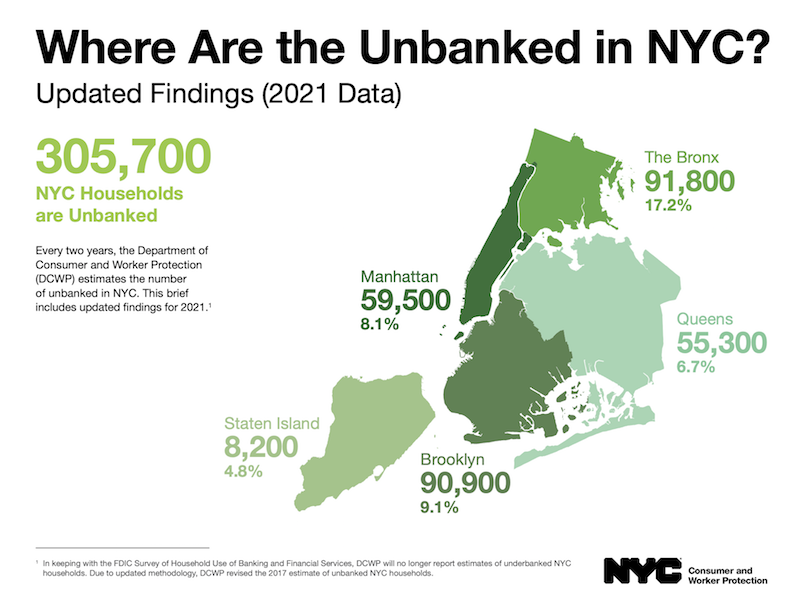 The NYC borough where hip hop was born remains 17.2% unbanked