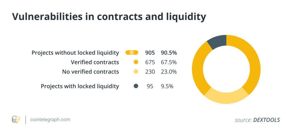 Donut chart of vulnerabilities in contracts and liquidity.