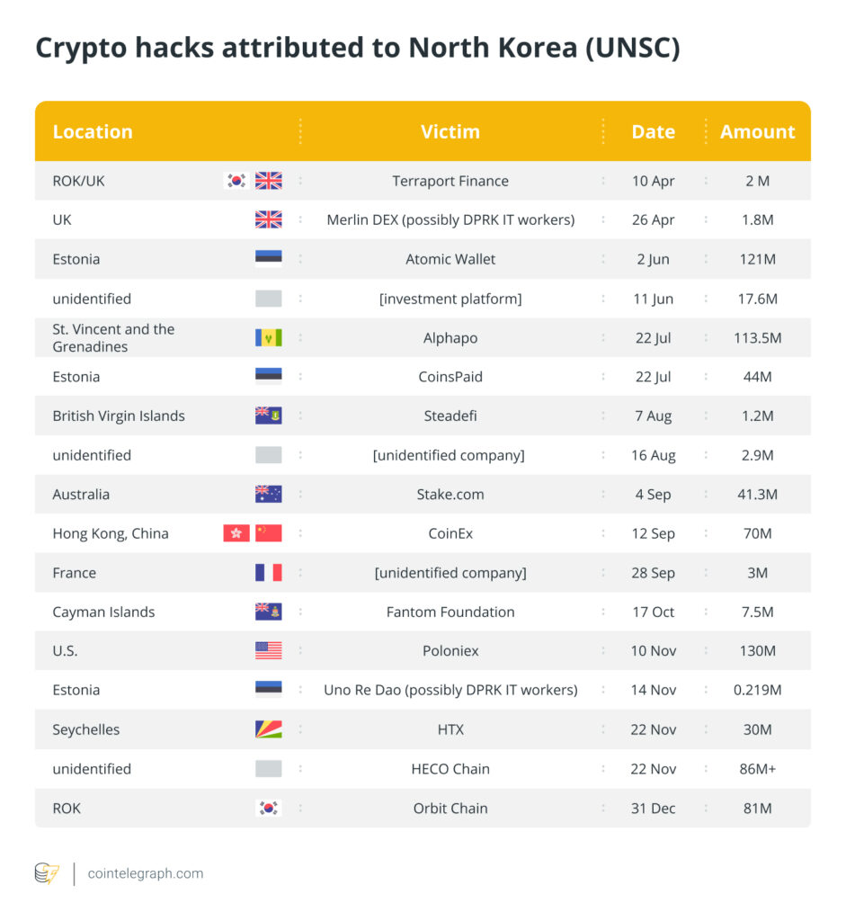 A table from UNSC detailing cryptocurrency hacks attributed to North Korea.