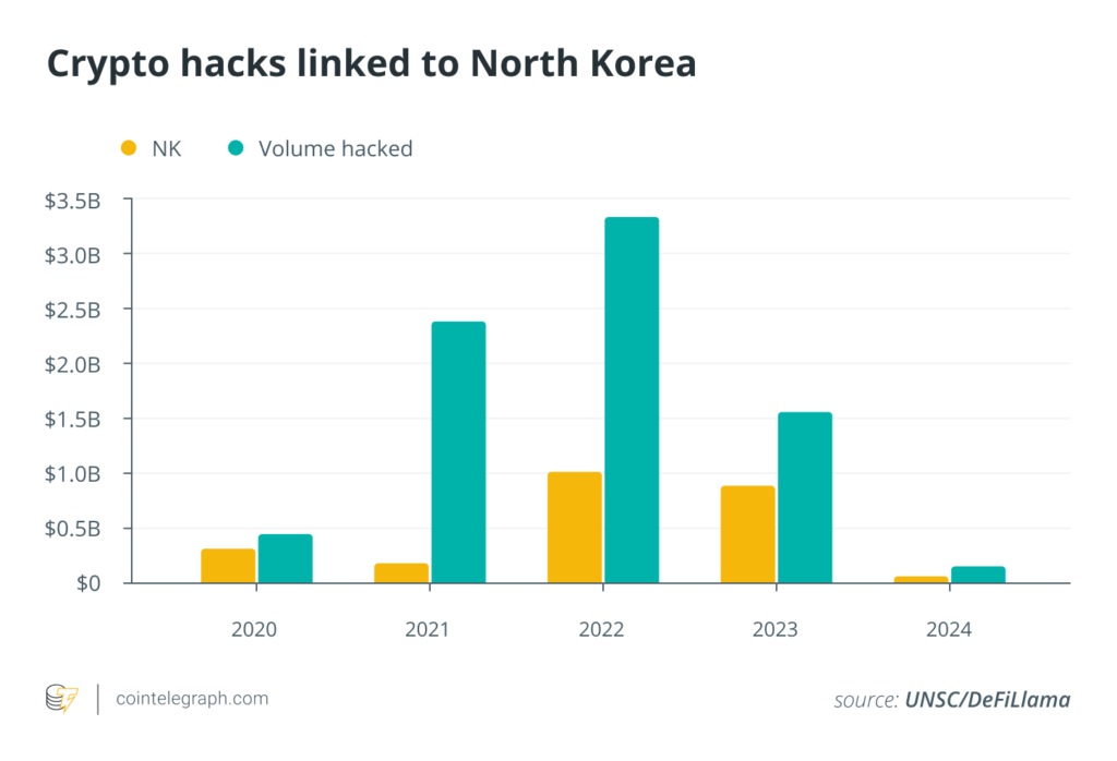 Bar chart displayes total hacks from 2020 and North Korea's share.