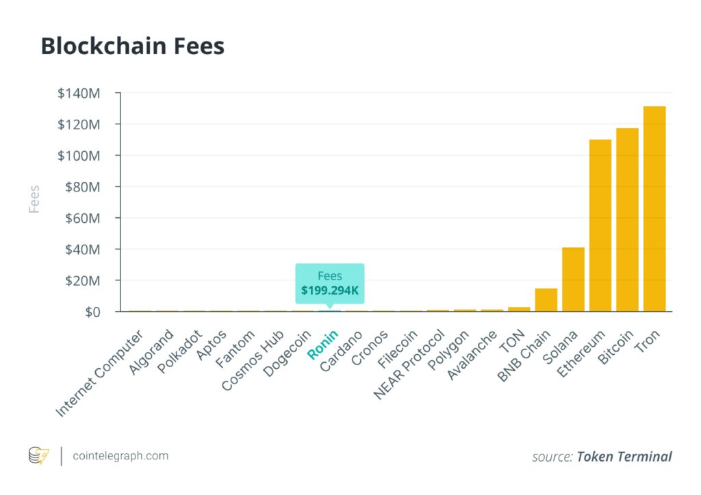 Ronin is the 13th chain for 30-day blockchain fees.