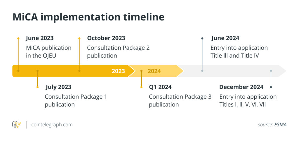 MiCA implementation timeline past Q1 2024