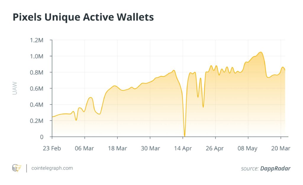 Chart shows the growth of unique active wallets on Pixels